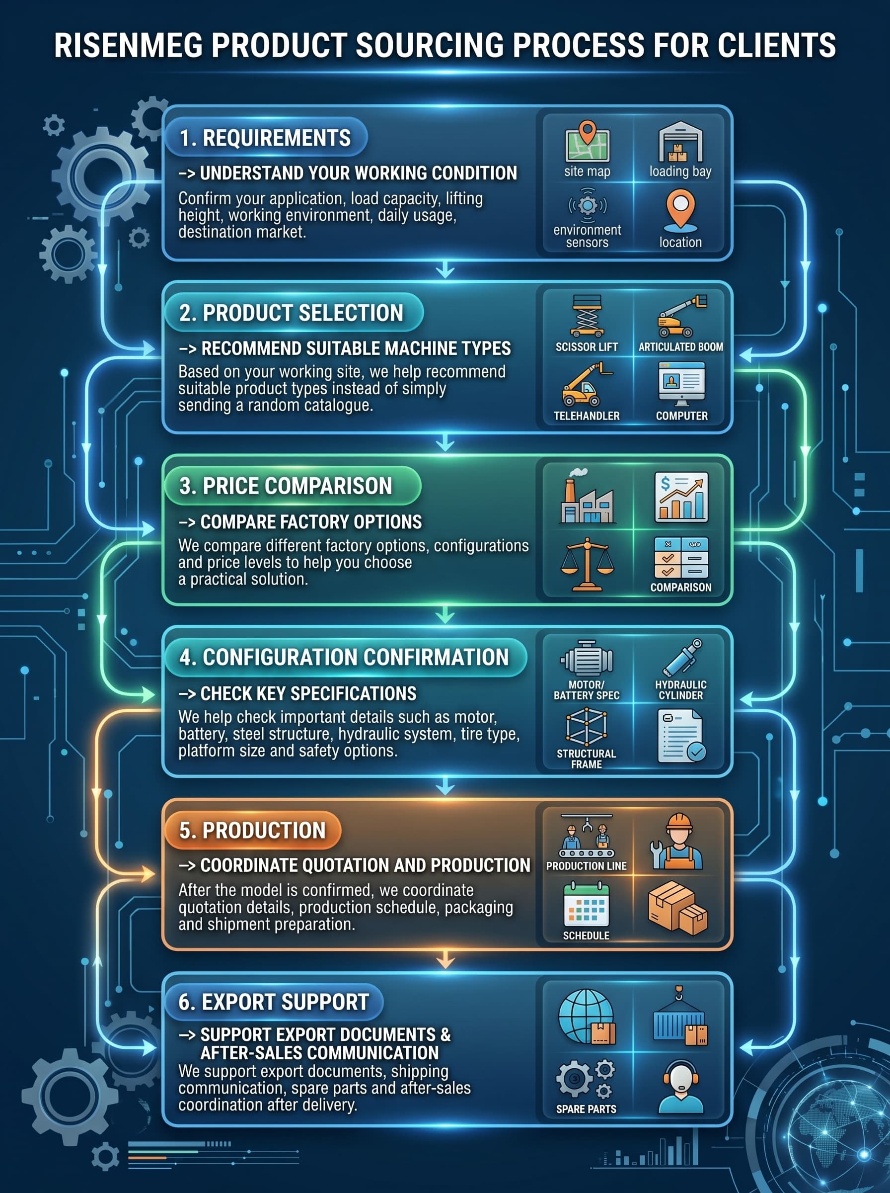 Risenmega sourcing process — model comparison, configuration check and export coordination for overseas buyers